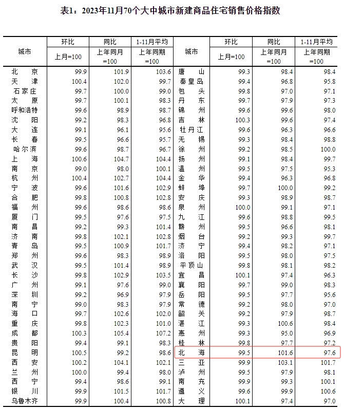 2023年11月70个大中城市新房销售价格指数,来源于国家统