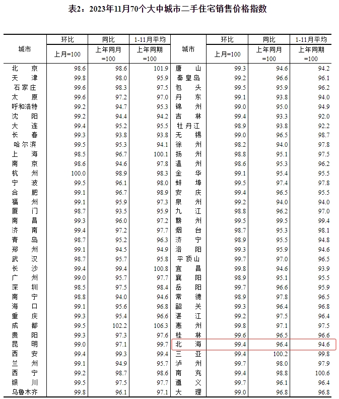 2023年11月70个大中城市二手房销售价格指数,来源于国家