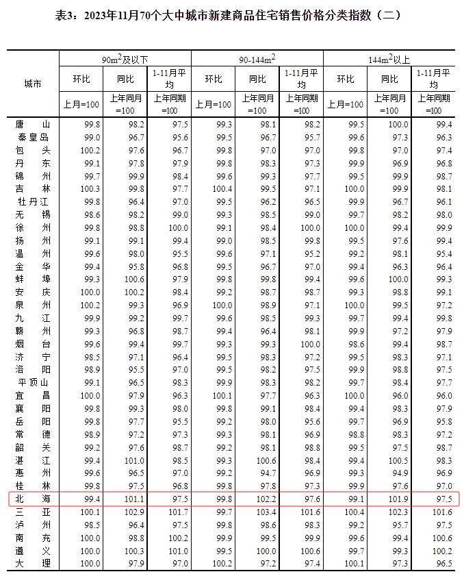 2023年11月70个大中城市新房销售价格分类指数,来源于国