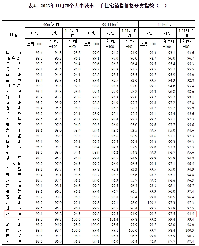 2023年11月70个大中城市二手房销售价格分类指数,来源于
