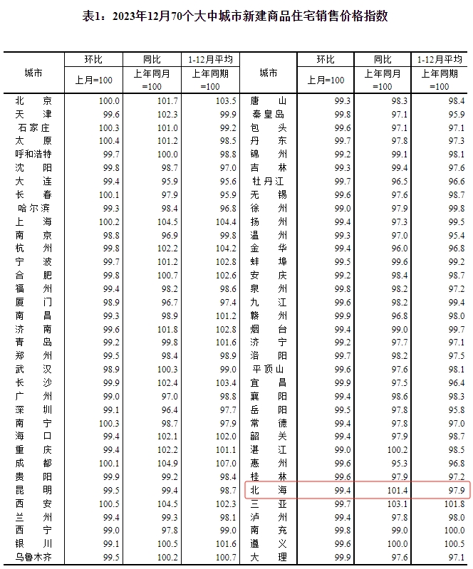 2023年12月70个大中城市新房销售价格指数,来源于国家统