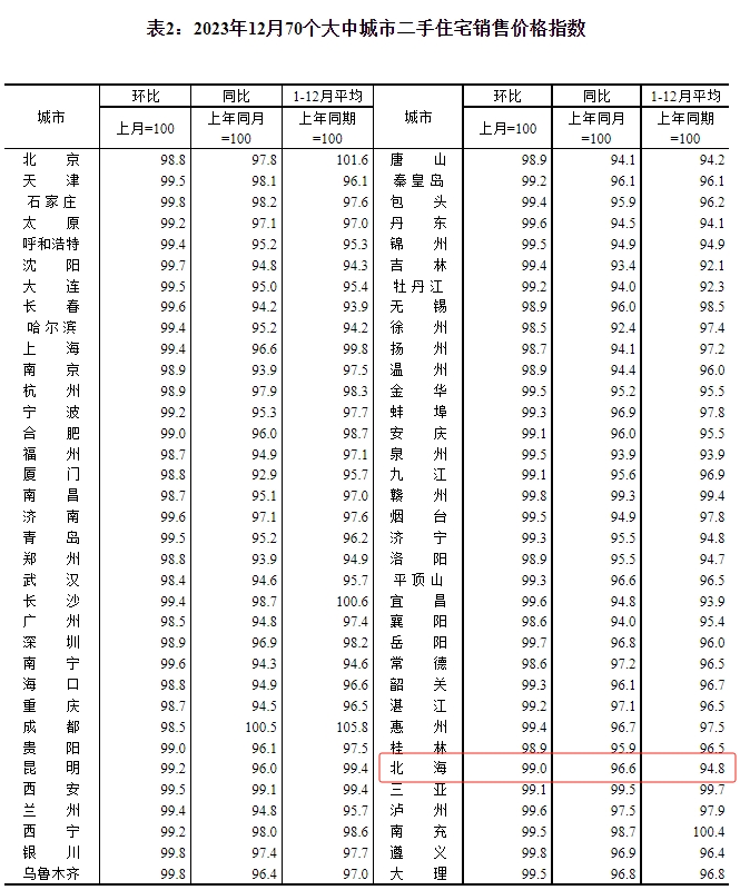 2023年12月70个大中城市二手房销售价格指数,来源于国家