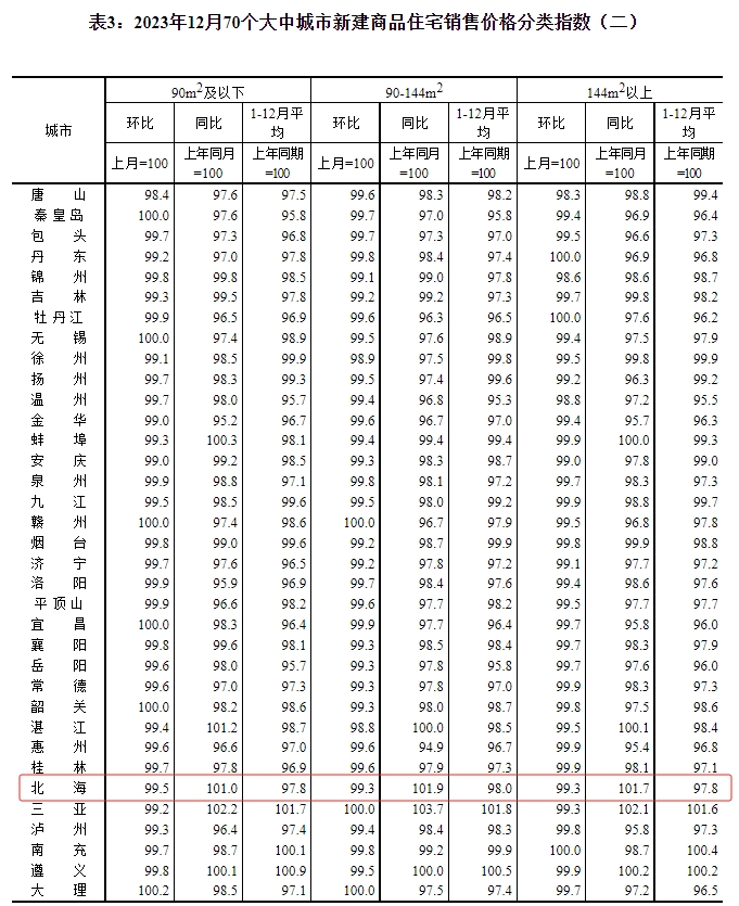 2023年12月70个大中城市新房销售价格分类指数,来源于国