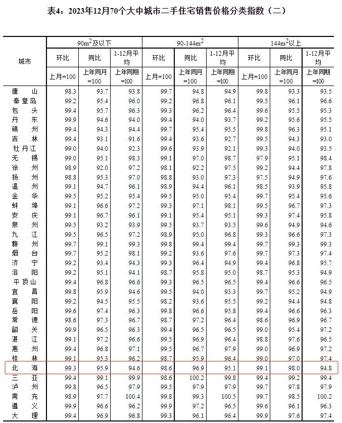 2023年12月70个大中城市二手房销售价格分类指数,来源于