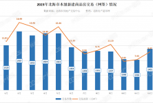 2023年北海新房成交18082套,上涨约39.60%的配图